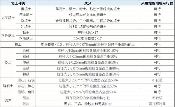 昌吉大棚螺旋地桩产品适用环境